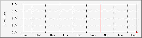 week