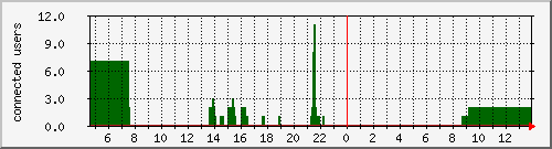 wif-ruckus-centroeventos Traffic Graph
