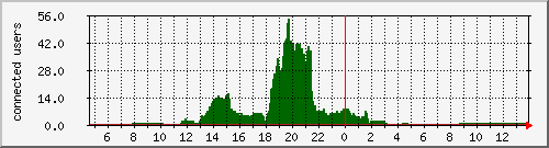 wif-ruckus-circo01 Traffic Graph