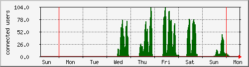 week