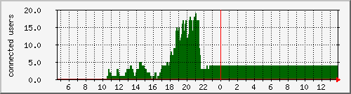 wif-ruckus-circo02 Traffic Graph