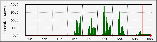 week