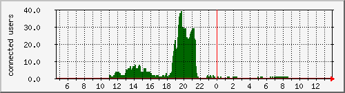 wif-ruckus-circo03 Traffic Graph