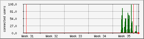 month