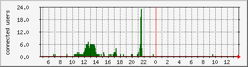 wif-ruckus-gastronomia Traffic Graph