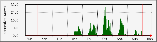 week
