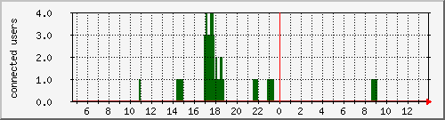 wif-ruckus-imprensa Traffic Graph