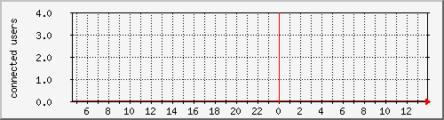wif-ruckus-jornadinha Traffic Graph