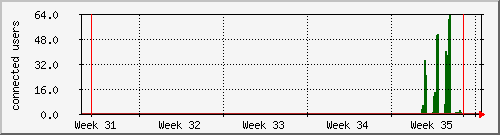 month