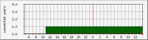 wif-ruckus-jornight Traffic Graph