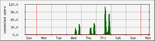 week
