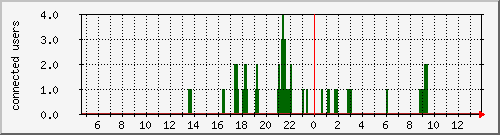 wif-ruckus-portal-frente Traffic Graph